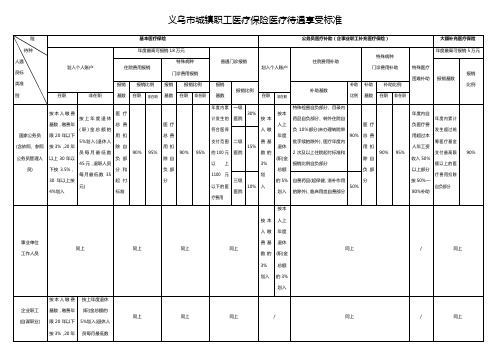 义乌市城镇职工医疗保险医疗待遇享受标准