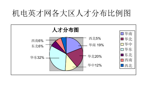 人才比例分布图