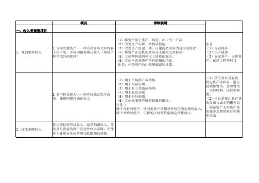 纳税调增调减项目