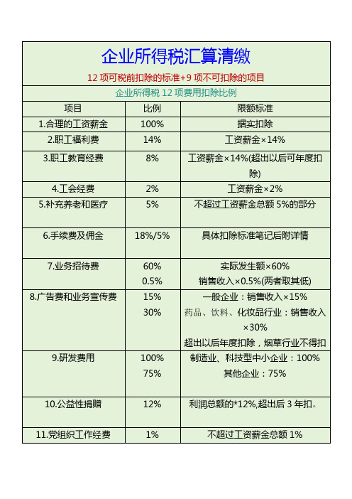 12项企业所得税汇算清缴税前扣除比例