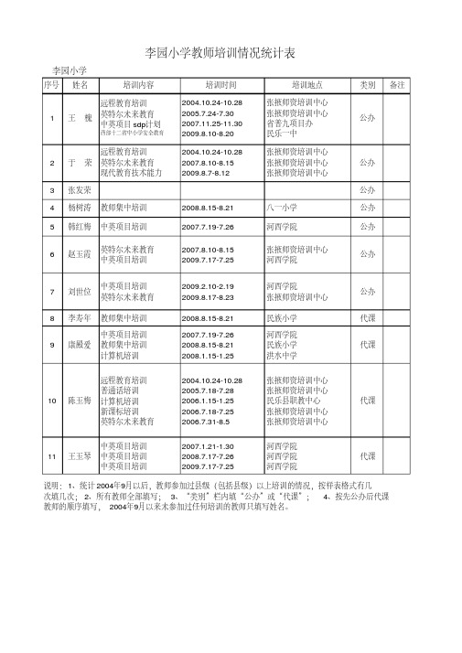 教师培训情况统计表09.10.16.pdf