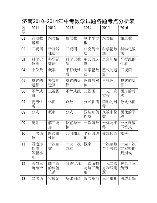 济南2011-2016年中考数学试题考    点分析表