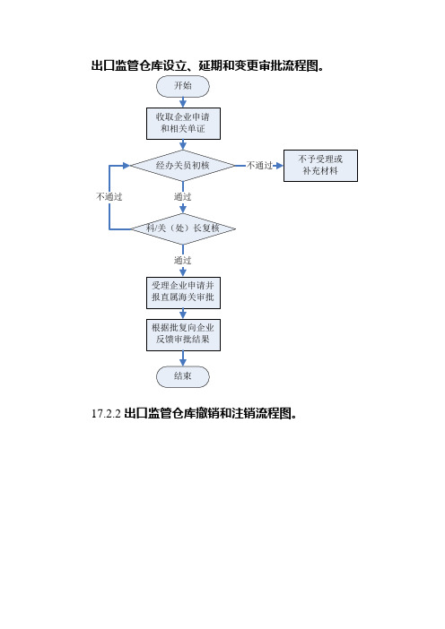出口监管仓库设立及相关管理规定