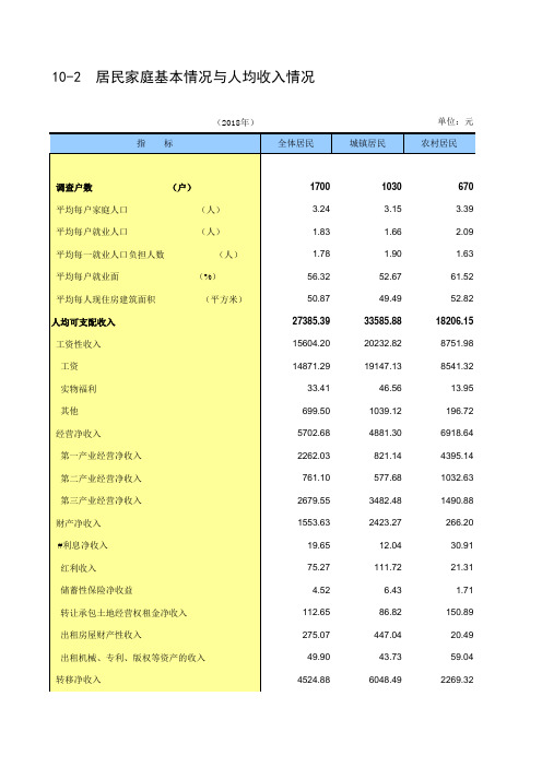 徐州市2018社会经济发展指标数据：10-2 居民家庭基本情况与人均收入情况