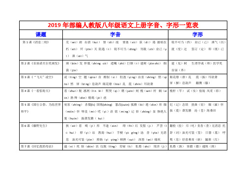 部编版人教2019-2020八年级语文上册初二：字音、字形一览表