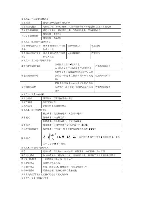 营运资金管理重点知识汇总