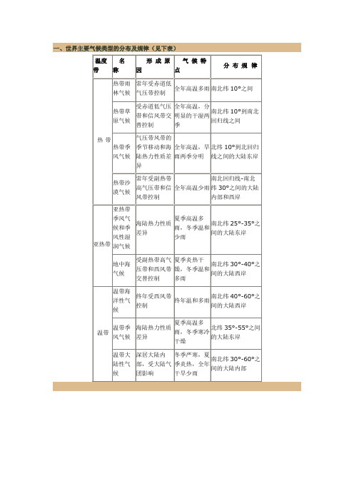 世界主要气候类型的分布及规律