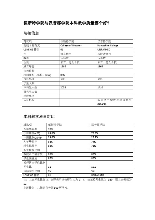 伍斯特学院与汉普郡学院本科教学质量对比