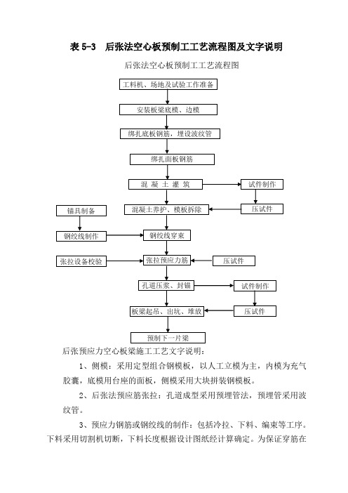 后张预应力空心板梁施工工艺框图及文字说明