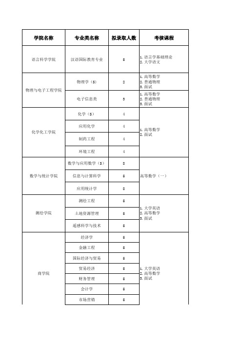 江苏师范大学2015年度转专业计划一览表