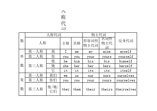 人称代词表