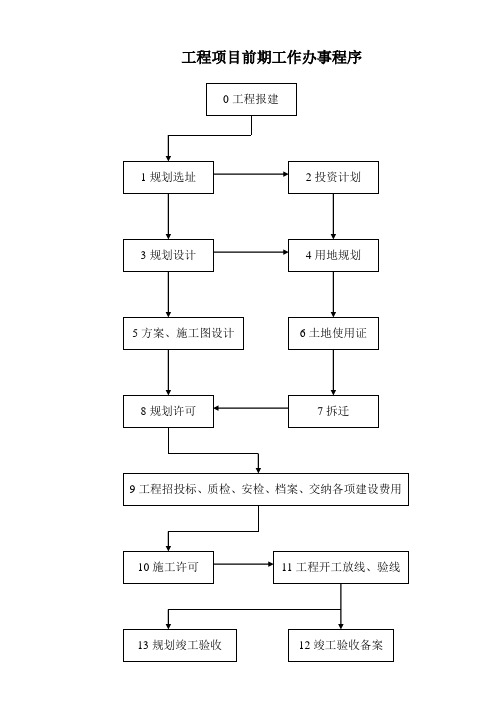 工程项目前期工作手册