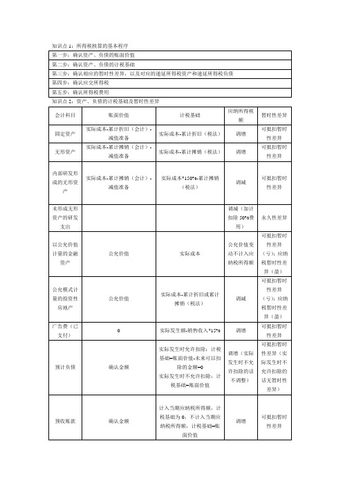所得税重要知识点汇集