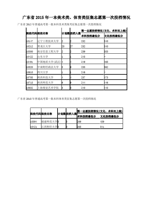 广东省2015年一本美术类——体育类征集志愿第一次投档情况