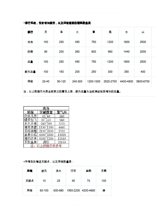 寻侠突破数据汇总