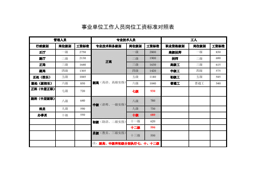 【VIP专享】事业单位岗位工资及薪级工资对照表