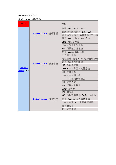 Red hat认证体系介绍