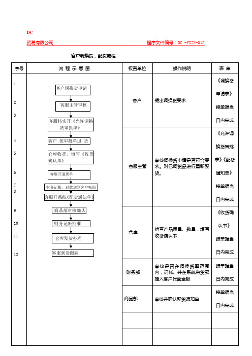 服装营销中心客户调换货配货流程模板