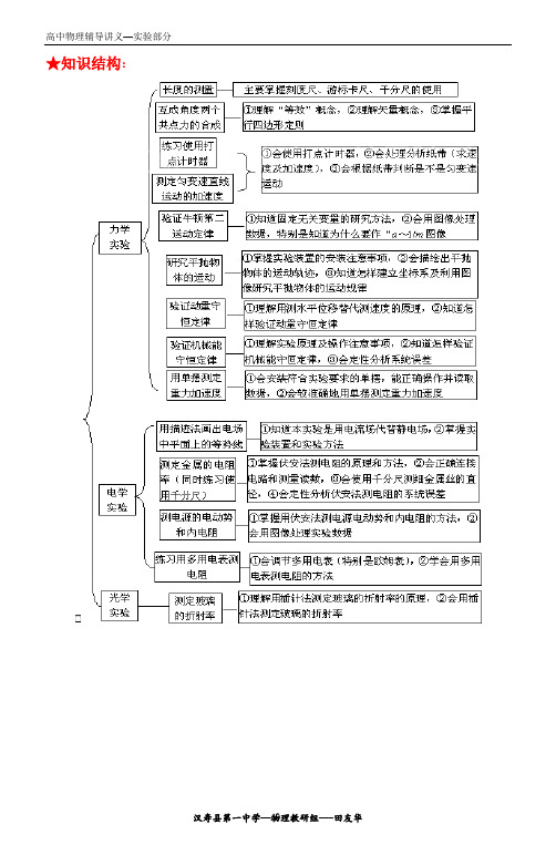 (完整版)高中物理实验总结【最新完整版】,推荐文档