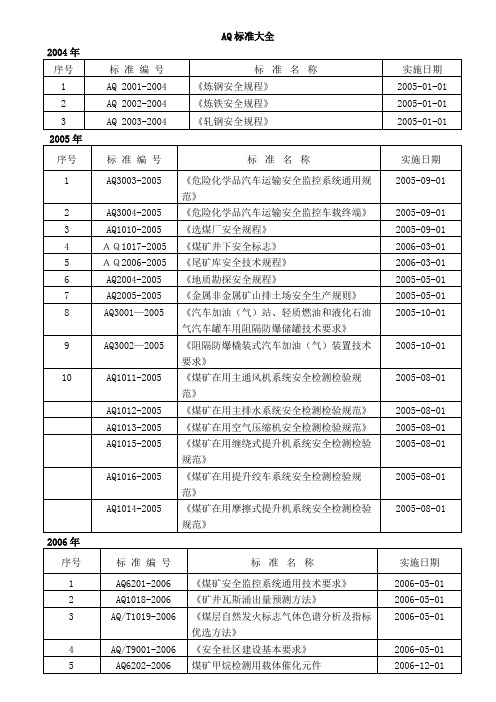 AQ标准大全