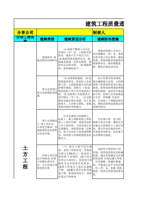 建筑工程质量通病(图表篇)