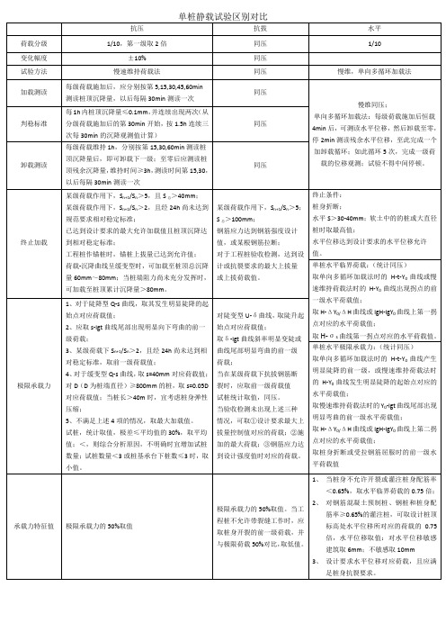 单桩静载试验区别对比