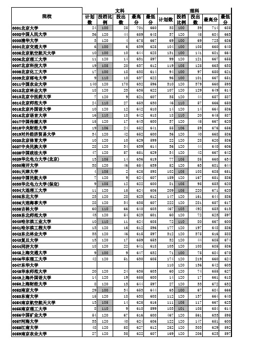 2009年山东省高考一批一志愿投档录取情况统计表