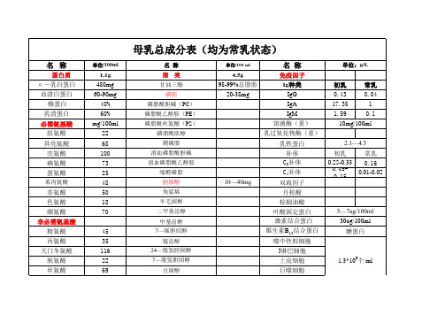 母乳总成分表