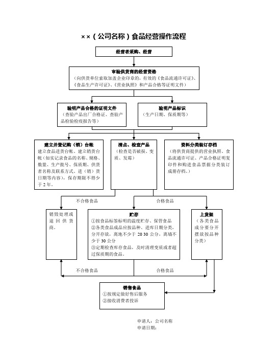 操作流程——零售预包装食品(实物经营)流程图