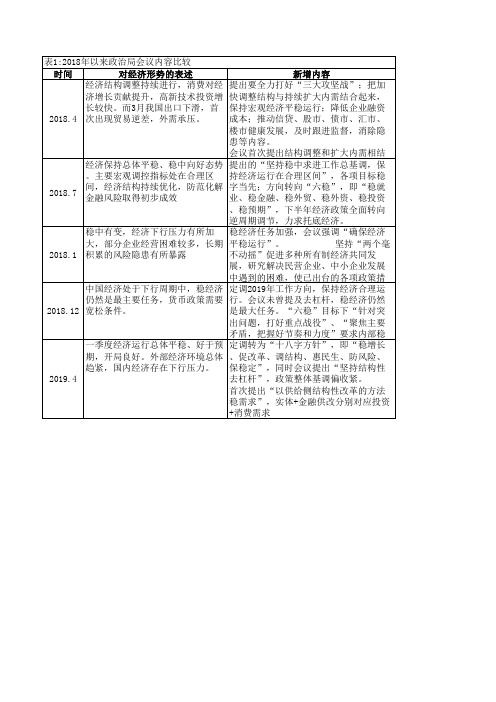 政治局会议要点