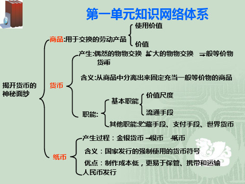 高一政治第一单元知识结构图