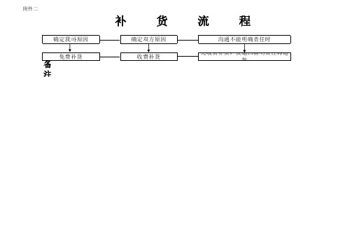 补货流程图