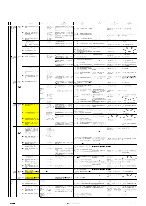 供应商第二方QCDD评价标准-Q质量