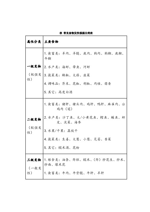 日常饮食常见发物表