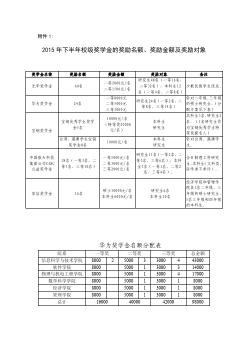 2015年下半年校级奖学金的奖励名额、奖励金额及奖励对象