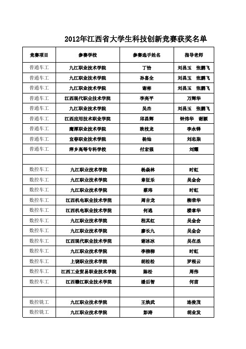 2012年江西省大学生科技创新竞赛获奖名单