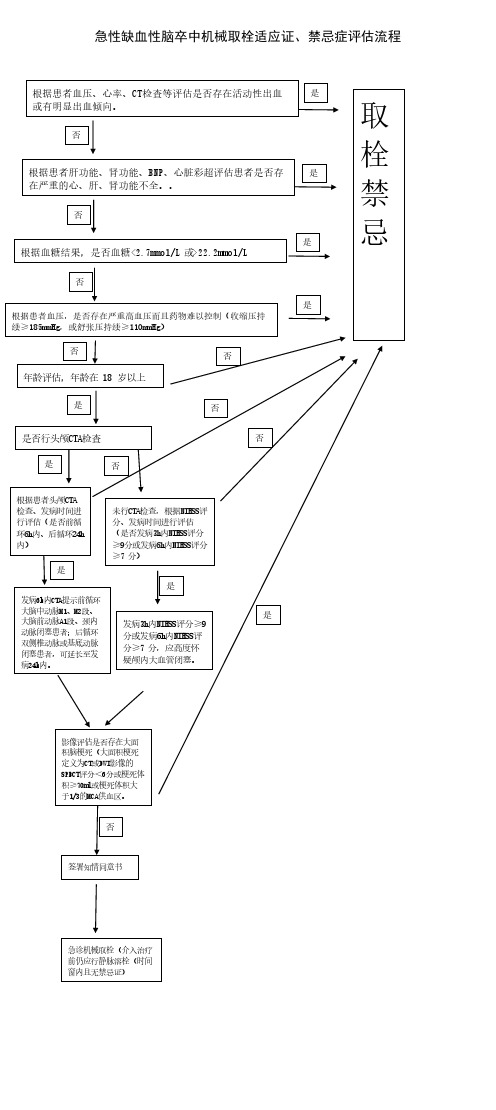 急性缺血性脑卒中机械取栓适应证、禁忌症评估流程
