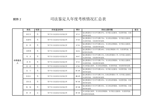 司法鉴定人年度考核情况汇总表