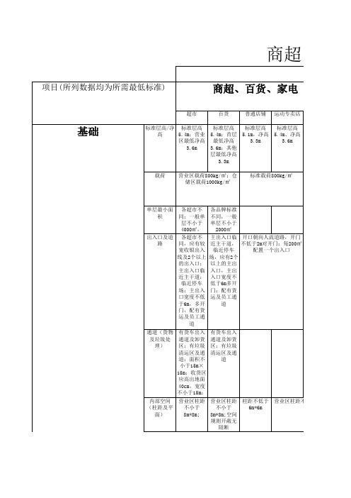 购物中心各业态施工要求与标准-商超百货餐饮娱乐家电业态物业要求