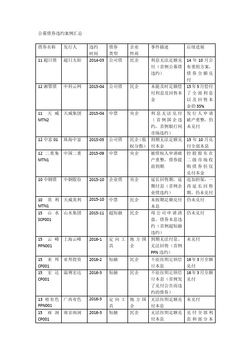 公募债券违约案例汇总