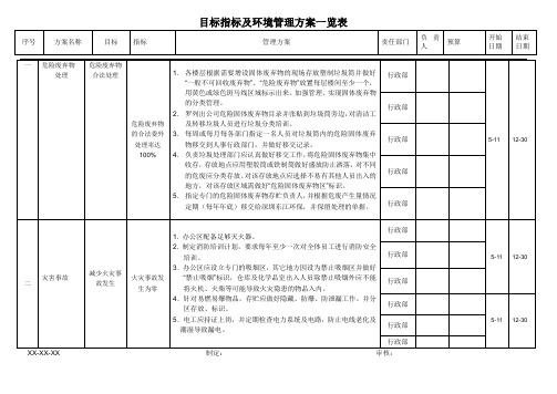 目标指标及环境管理方案一览表