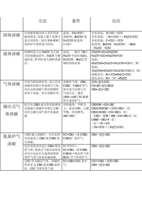 渗碳方法总结