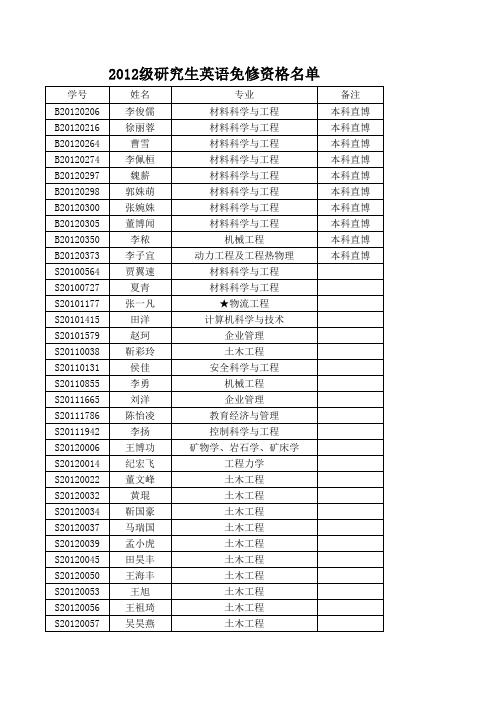 北京科技大学2012级研究生英语免修名单