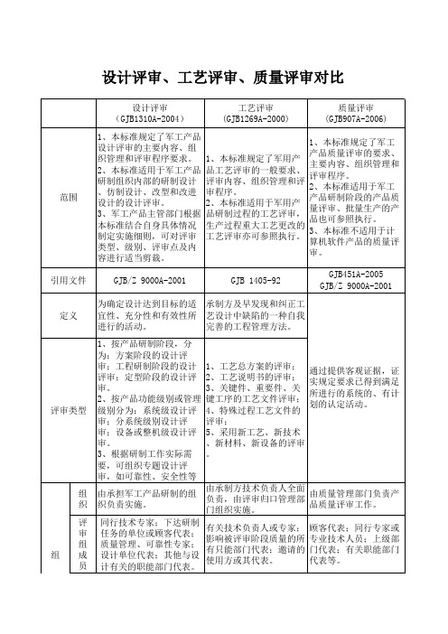 设计、工艺、质量评审对比