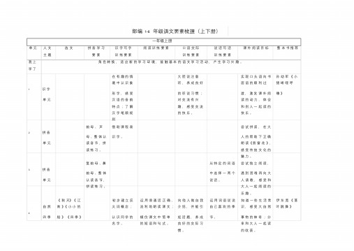 部编1-6年级语文要素梳理
