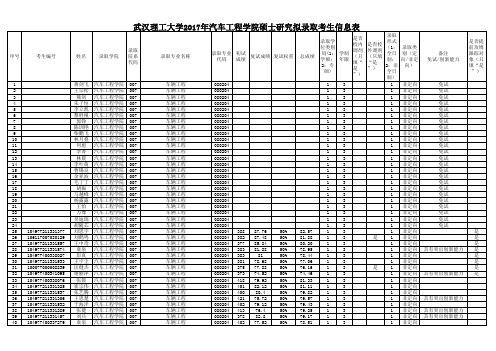 武汉理工2017汽车工程学院硕士研究生录取信息表