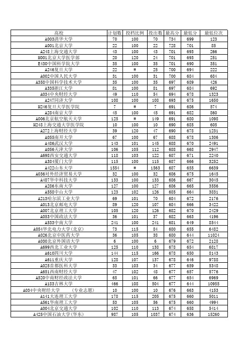 2014年山东省高考投档线(最高分降序)