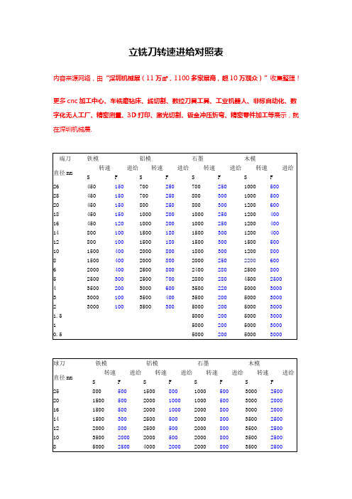 立铣刀转速进给对照表【太全了】