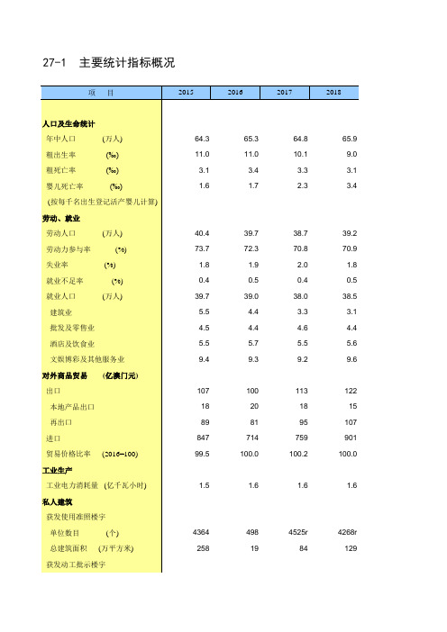 中国统计年鉴2020澳门特区社会经济发展指标：27-1  主要统计指标概况