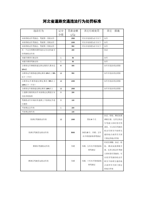 河北省道路交通违法行为处罚标准